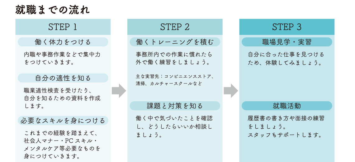 【就労移行支援】就職までの流れ